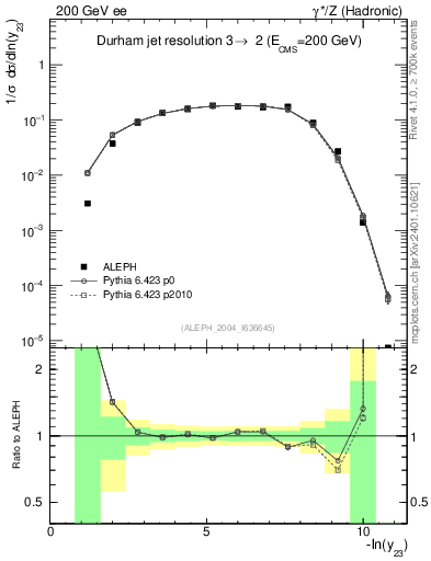 Plot of Y3 in 200 GeV ee collisions