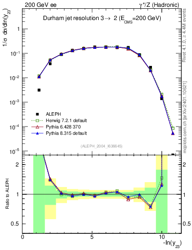 Plot of Y3 in 200 GeV ee collisions