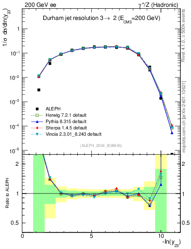 Plot of Y3 in 200 GeV ee collisions