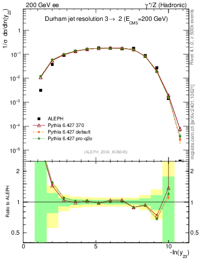 Plot of Y3 in 200 GeV ee collisions