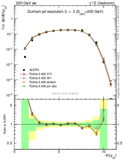 Plot of Y3 in 200 GeV ee collisions