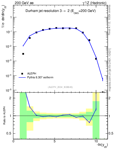 Plot of Y3 in 200 GeV ee collisions