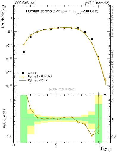 Plot of Y3 in 200 GeV ee collisions