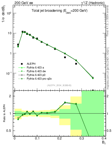 Plot of broadj in 200 GeV ee collisions