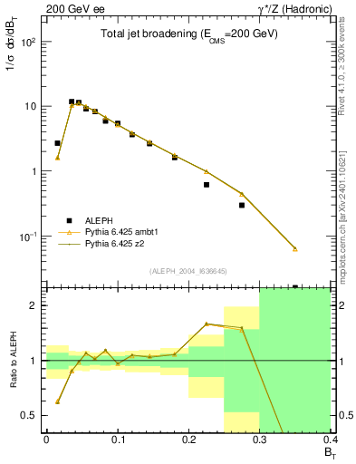 Plot of broadj in 200 GeV ee collisions