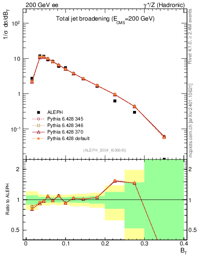 Plot of broadj in 200 GeV ee collisions