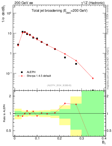 Plot of broadj in 200 GeV ee collisions