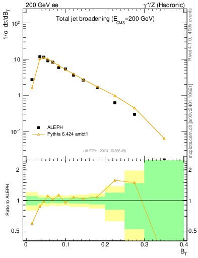 Plot of broadj in 200 GeV ee collisions