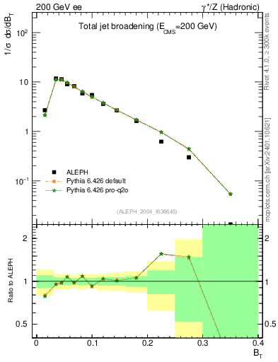 Plot of broadj in 200 GeV ee collisions