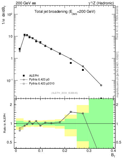 Plot of broadj in 200 GeV ee collisions