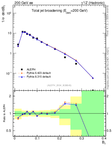 Plot of broadj in 200 GeV ee collisions