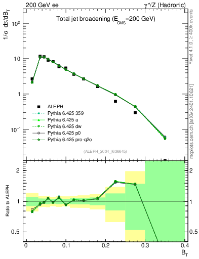 Plot of broadj in 200 GeV ee collisions