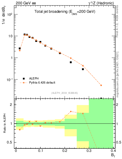 Plot of broadj in 200 GeV ee collisions