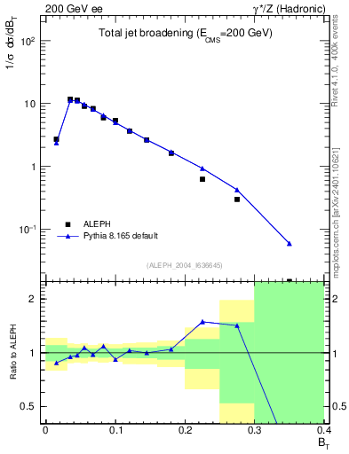 Plot of broadj in 200 GeV ee collisions