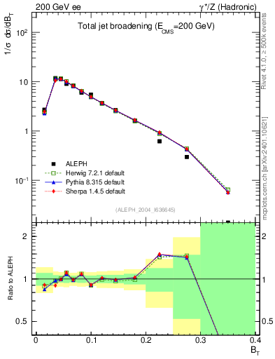 Plot of broadj in 200 GeV ee collisions