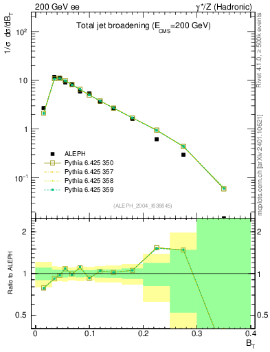 Plot of broadj in 200 GeV ee collisions