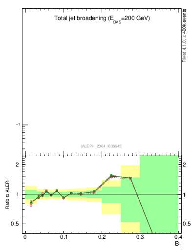 Plot of broadj in 200 GeV ee collisions