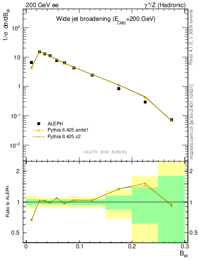 Plot of broadjmax in 200 GeV ee collisions