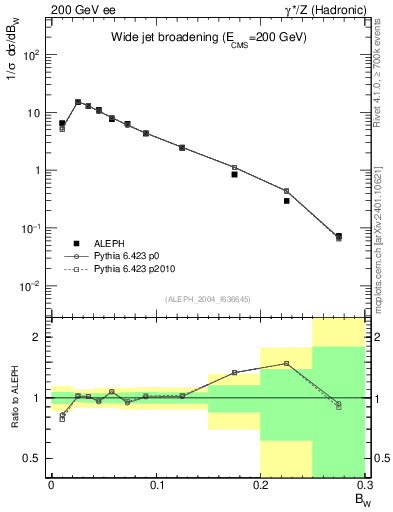 Plot of broadjmax in 200 GeV ee collisions