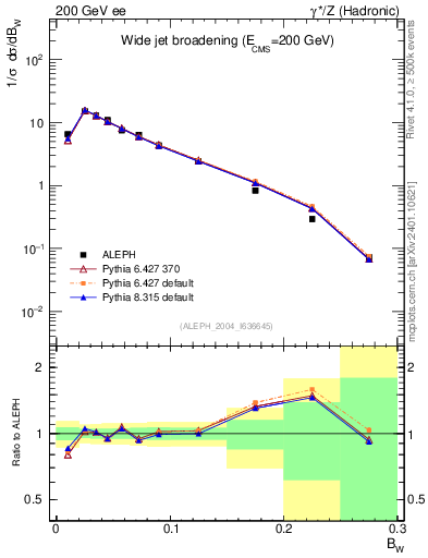 Plot of broadjmax in 200 GeV ee collisions