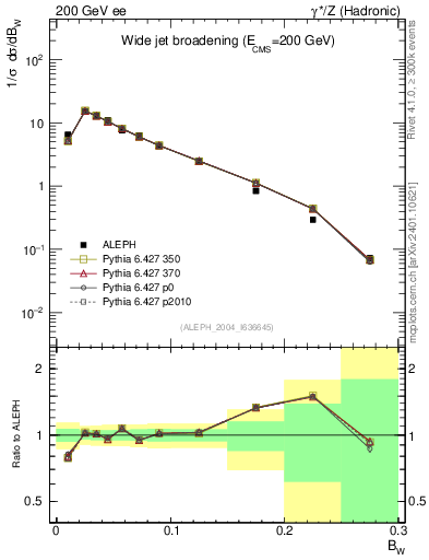 Plot of broadjmax in 200 GeV ee collisions