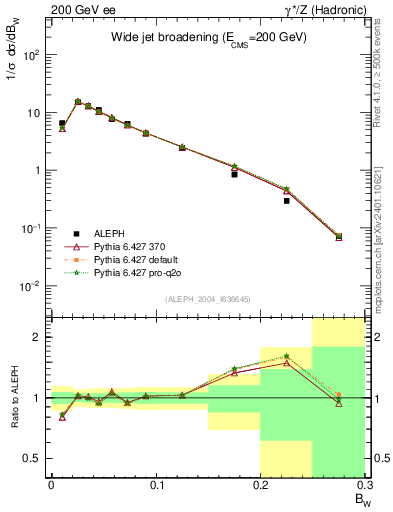 Plot of broadjmax in 200 GeV ee collisions