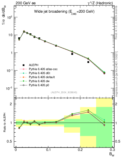Plot of broadjmax in 200 GeV ee collisions