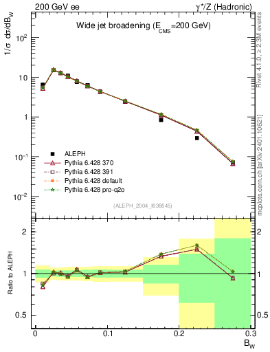 Plot of broadjmax in 200 GeV ee collisions