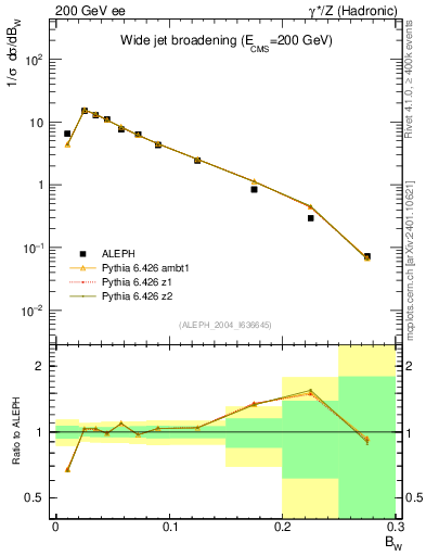 Plot of broadjmax in 200 GeV ee collisions