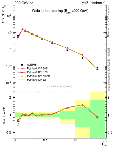 Plot of broadjmax in 200 GeV ee collisions