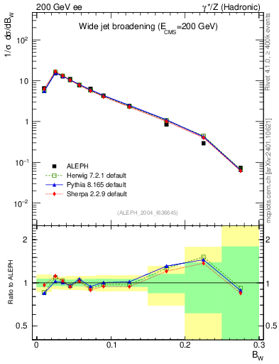 Plot of broadjmax in 200 GeV ee collisions