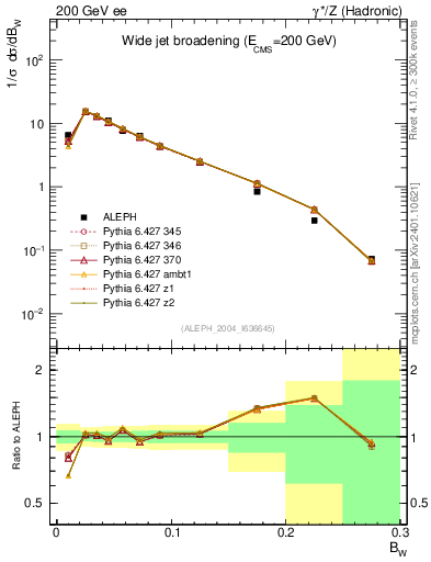 Plot of broadjmax in 200 GeV ee collisions