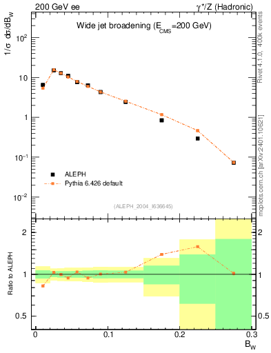 Plot of broadjmax in 200 GeV ee collisions