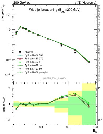 Plot of broadjmax in 200 GeV ee collisions
