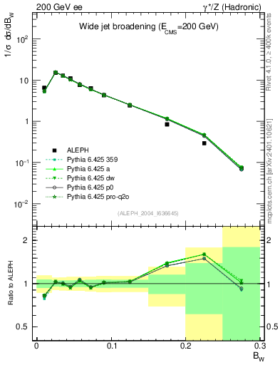 Plot of broadjmax in 200 GeV ee collisions