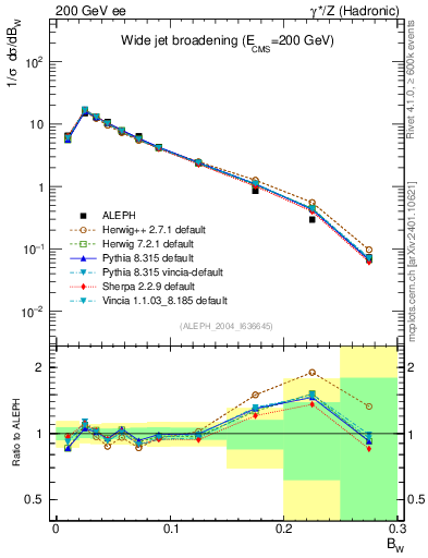 Plot of broadjmax in 200 GeV ee collisions