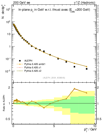 Plot of pTinThr in 200 GeV ee collisions