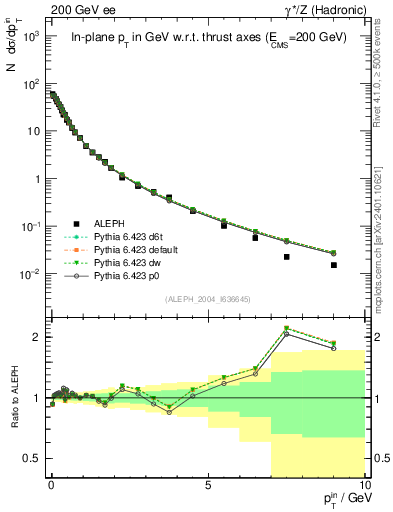 Plot of pTinThr in 200 GeV ee collisions