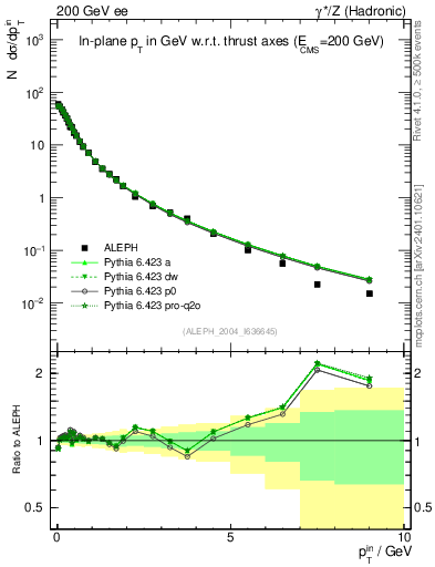 Plot of pTinThr in 200 GeV ee collisions