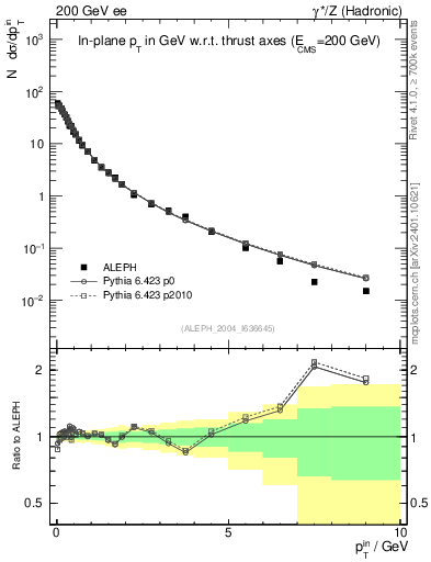 Plot of pTinThr in 200 GeV ee collisions