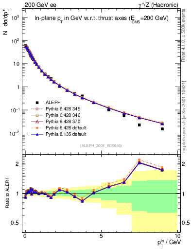 Plot of pTinThr in 200 GeV ee collisions