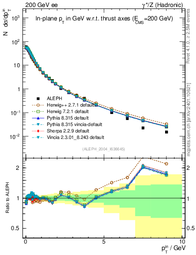 Plot of pTinThr in 200 GeV ee collisions