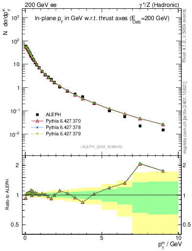 Plot of pTinThr in 200 GeV ee collisions