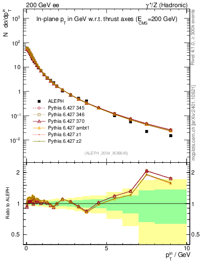 Plot of pTinThr in 200 GeV ee collisions