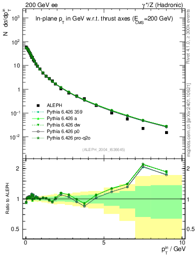 Plot of pTinThr in 200 GeV ee collisions