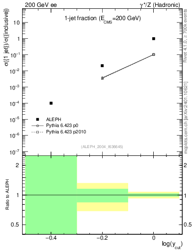 Plot of rate-1jet in 200 GeV ee collisions
