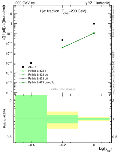Plot of rate-1jet in 200 GeV ee collisions