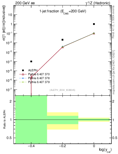 Plot of rate-1jet in 200 GeV ee collisions