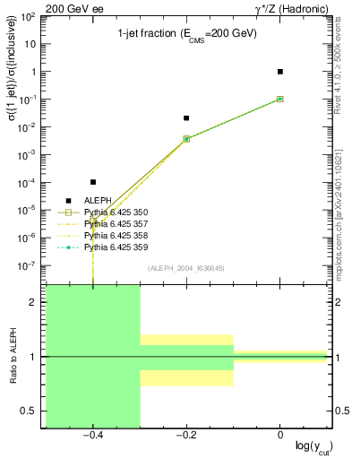 Plot of rate-1jet in 200 GeV ee collisions