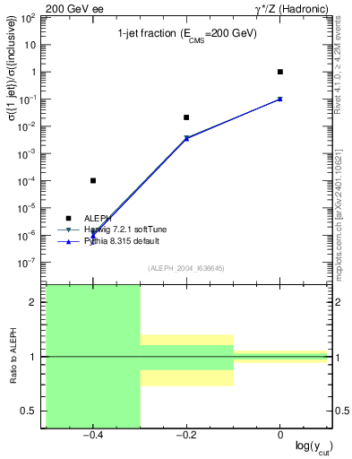 Plot of rate-1jet in 200 GeV ee collisions